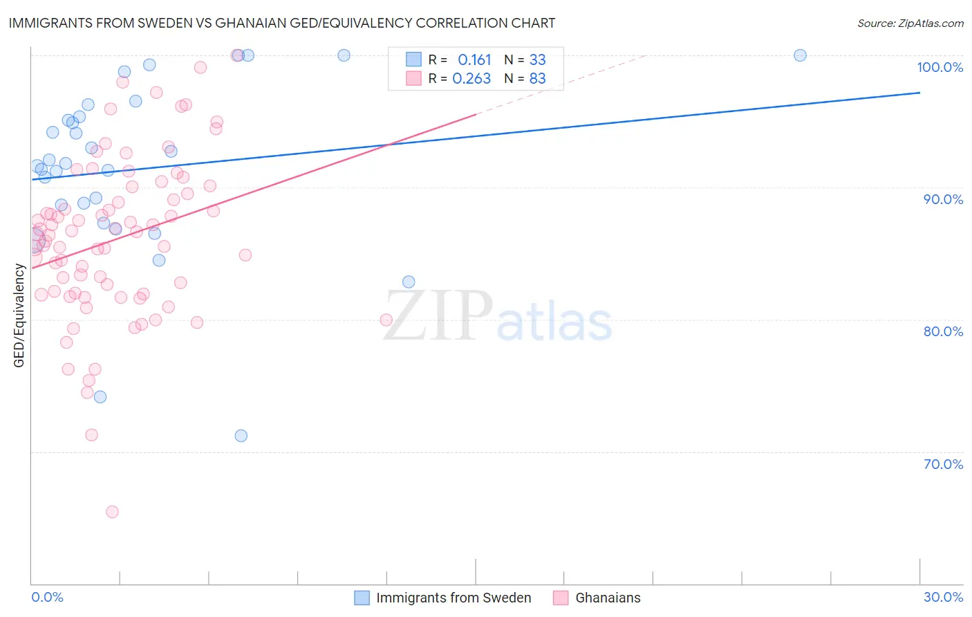 Immigrants from Sweden vs Ghanaian GED/Equivalency