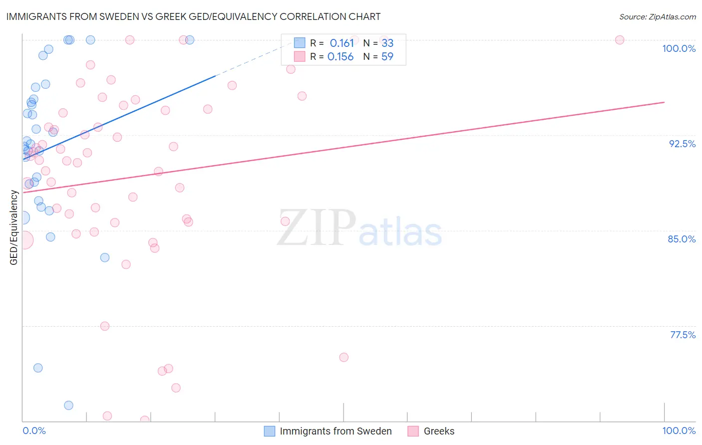 Immigrants from Sweden vs Greek GED/Equivalency