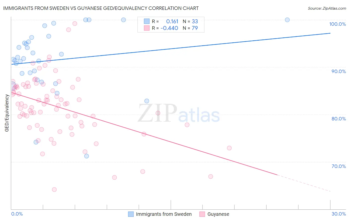 Immigrants from Sweden vs Guyanese GED/Equivalency