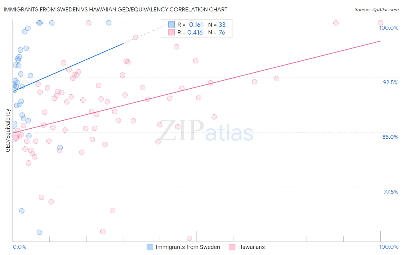 Immigrants from Sweden vs Hawaiian GED/Equivalency