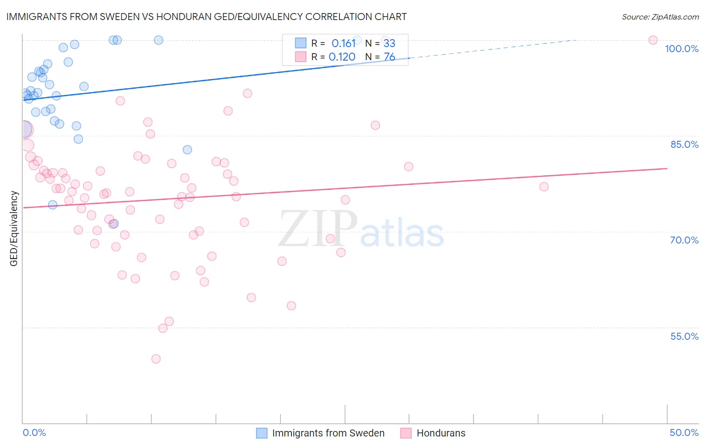 Immigrants from Sweden vs Honduran GED/Equivalency