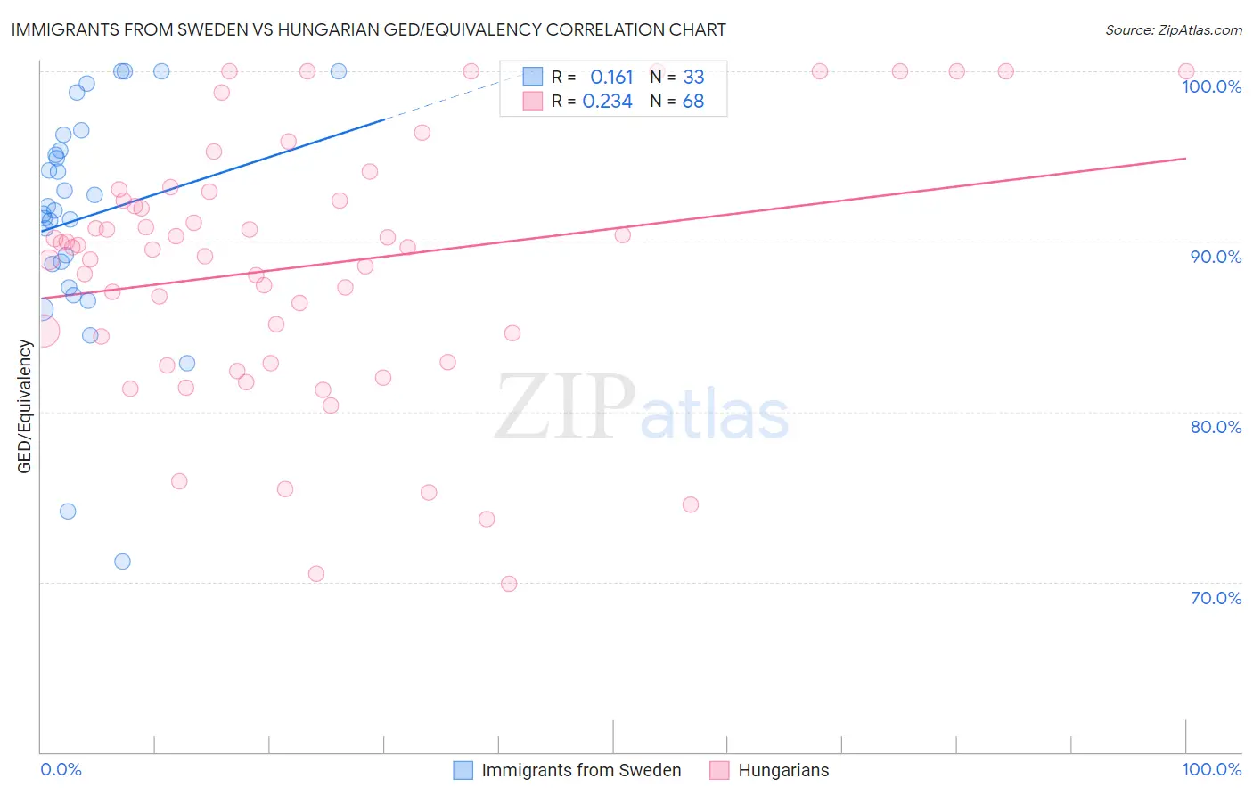 Immigrants from Sweden vs Hungarian GED/Equivalency