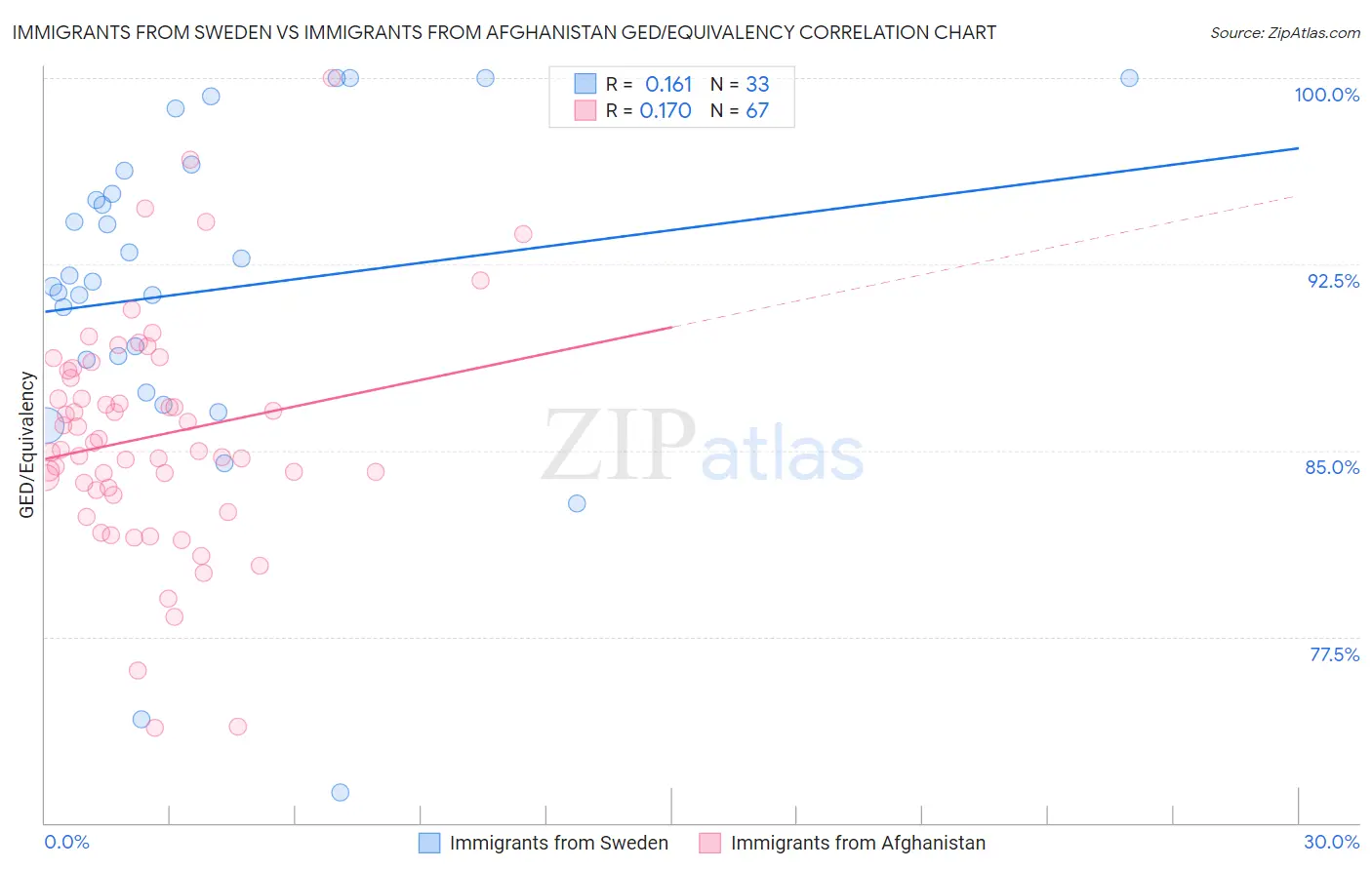 Immigrants from Sweden vs Immigrants from Afghanistan GED/Equivalency