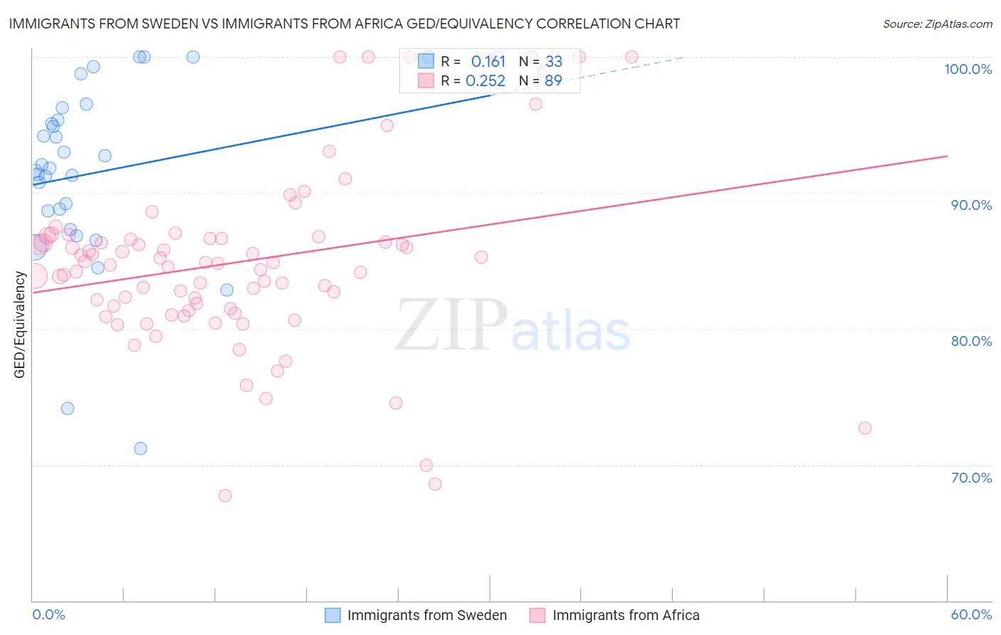 Immigrants from Sweden vs Immigrants from Africa GED/Equivalency