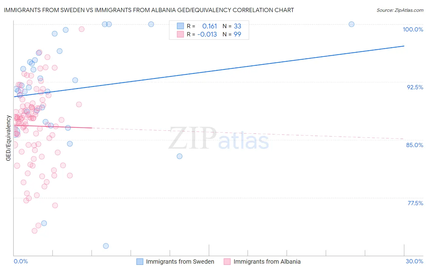 Immigrants from Sweden vs Immigrants from Albania GED/Equivalency