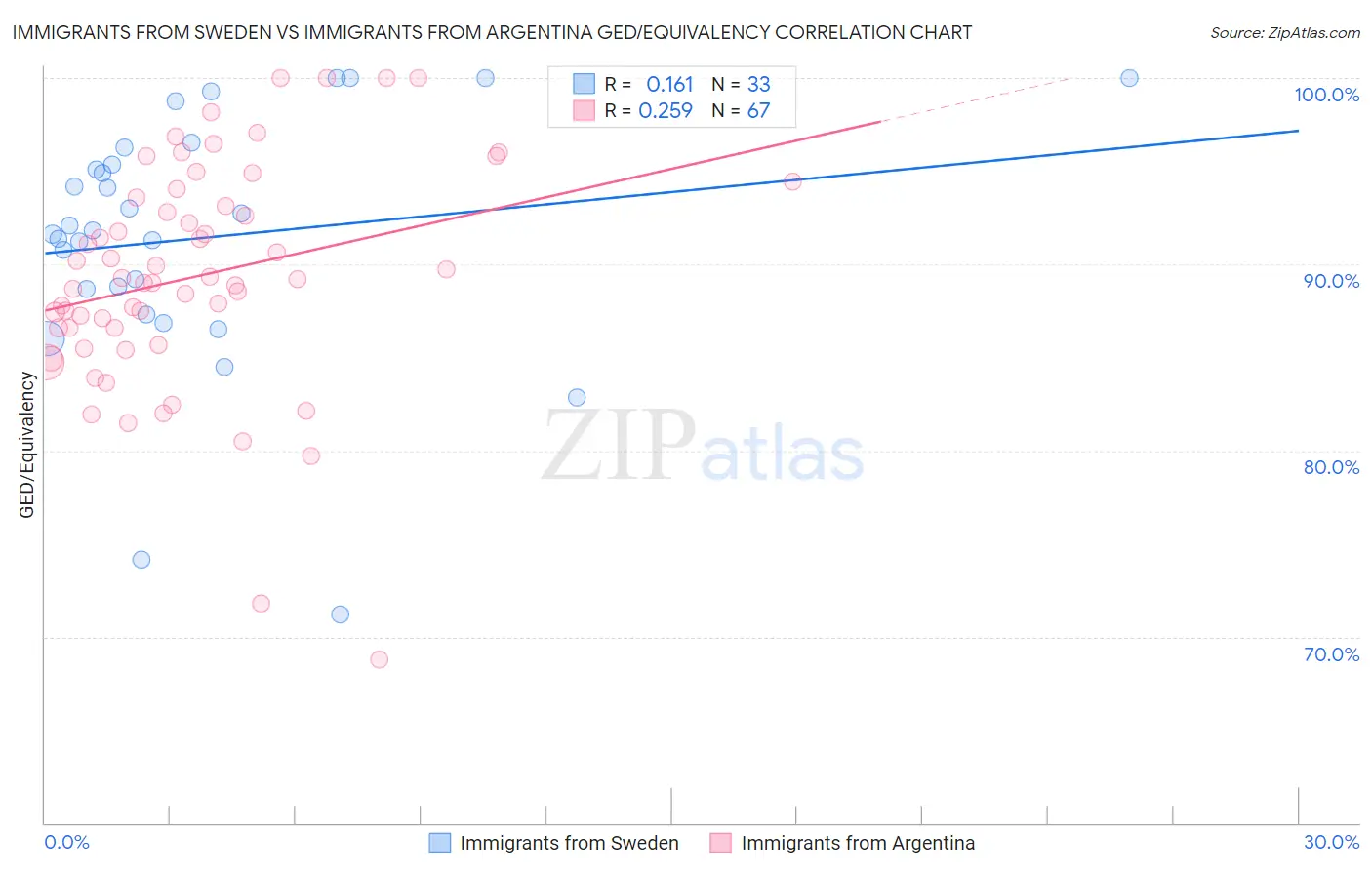 Immigrants from Sweden vs Immigrants from Argentina GED/Equivalency