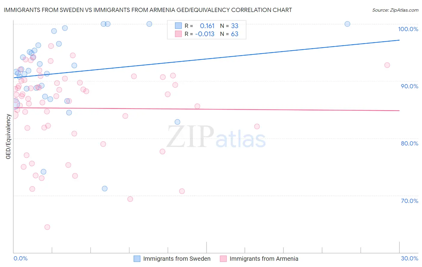 Immigrants from Sweden vs Immigrants from Armenia GED/Equivalency