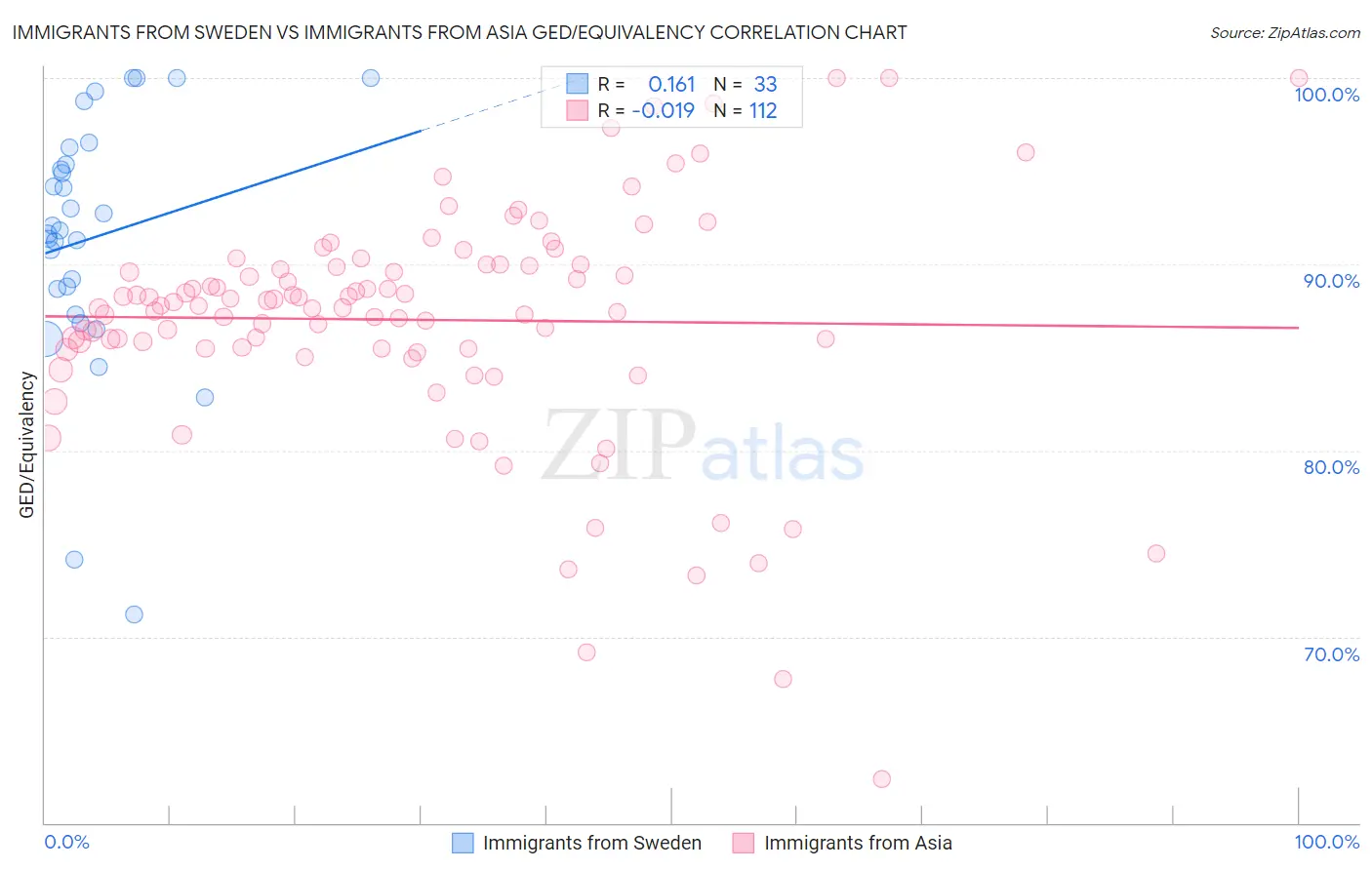 Immigrants from Sweden vs Immigrants from Asia GED/Equivalency