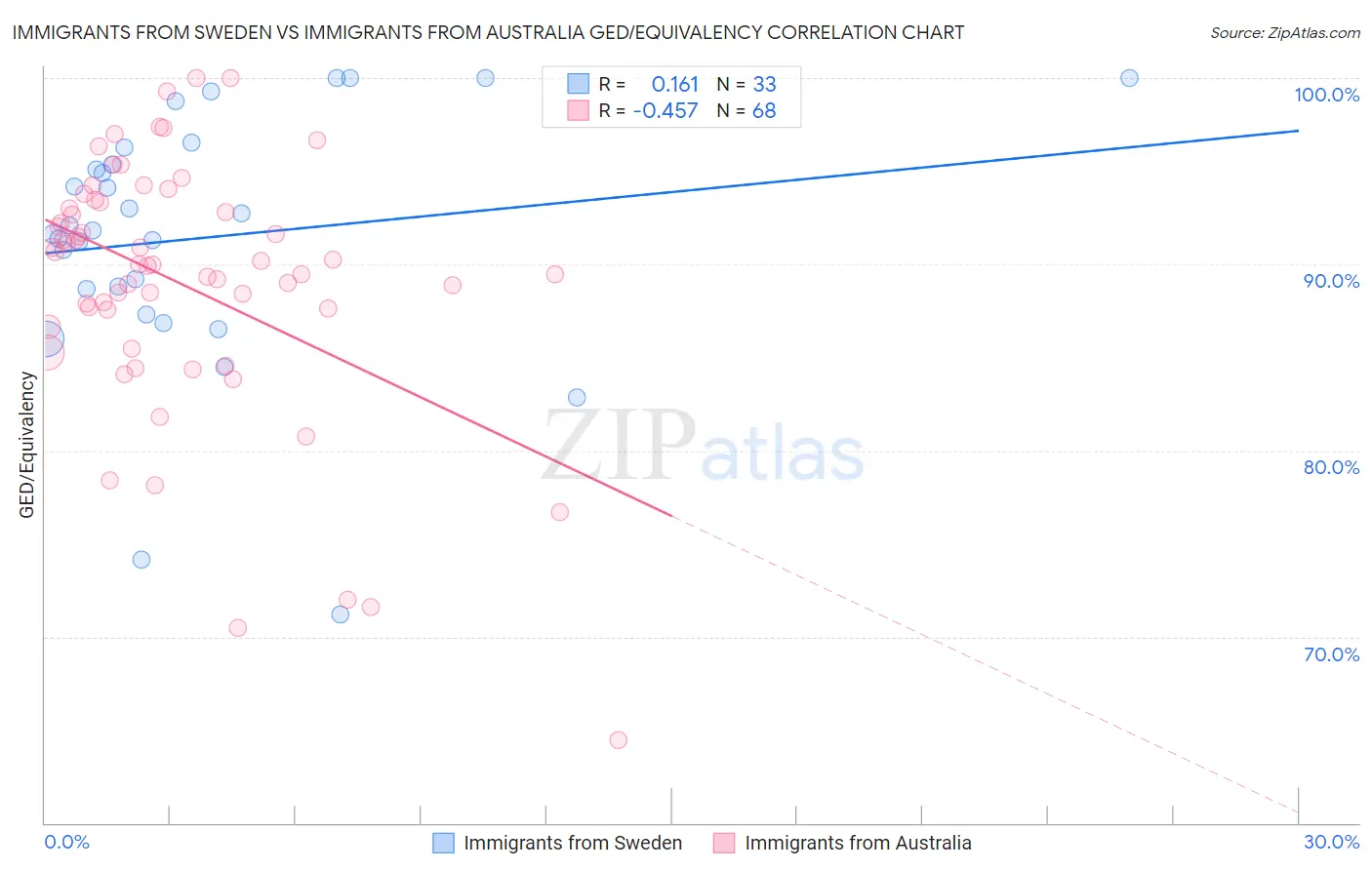 Immigrants from Sweden vs Immigrants from Australia GED/Equivalency