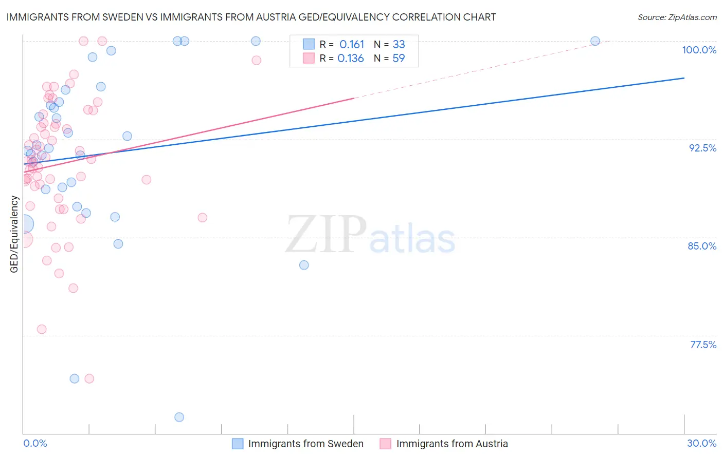 Immigrants from Sweden vs Immigrants from Austria GED/Equivalency