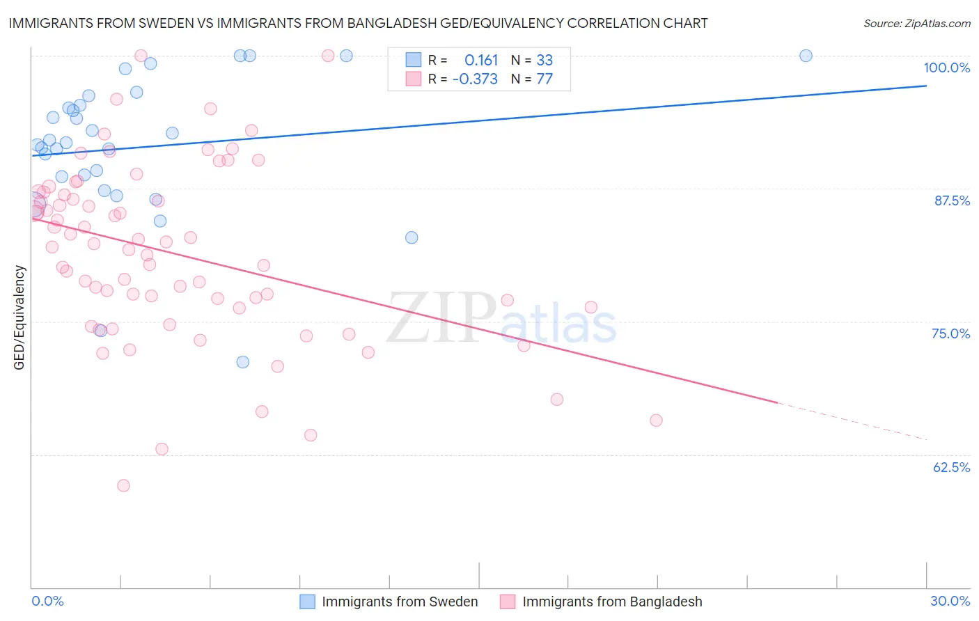 Immigrants from Sweden vs Immigrants from Bangladesh GED/Equivalency