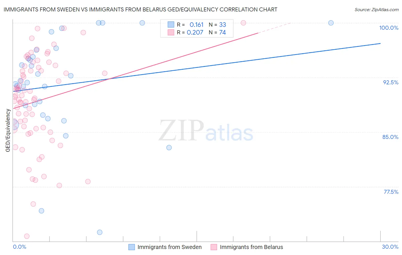Immigrants from Sweden vs Immigrants from Belarus GED/Equivalency