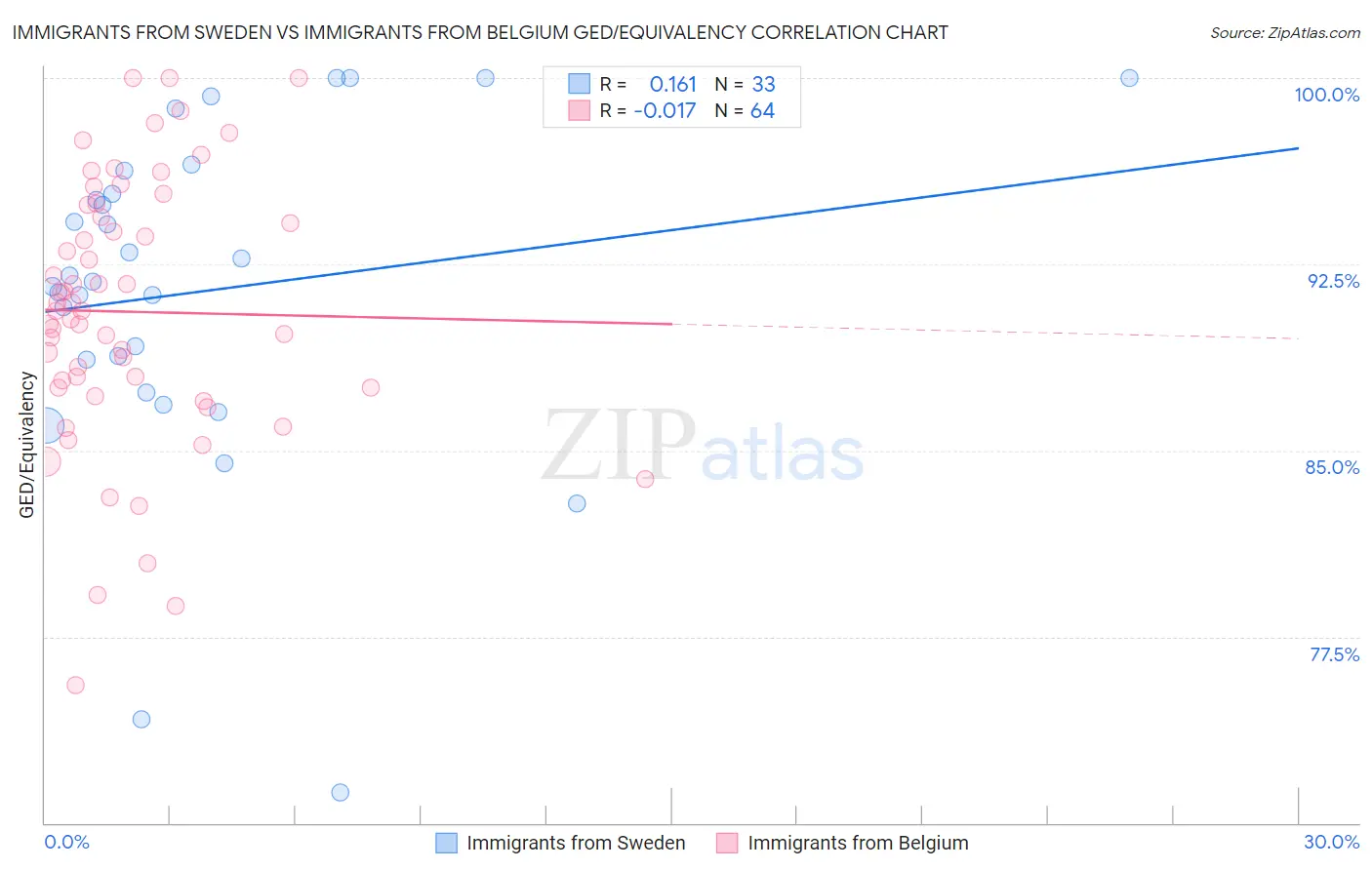 Immigrants from Sweden vs Immigrants from Belgium GED/Equivalency