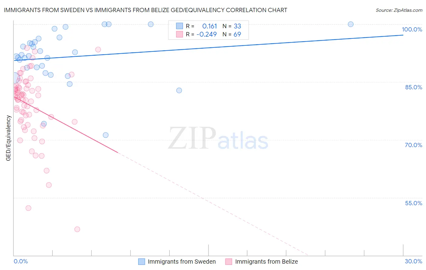 Immigrants from Sweden vs Immigrants from Belize GED/Equivalency