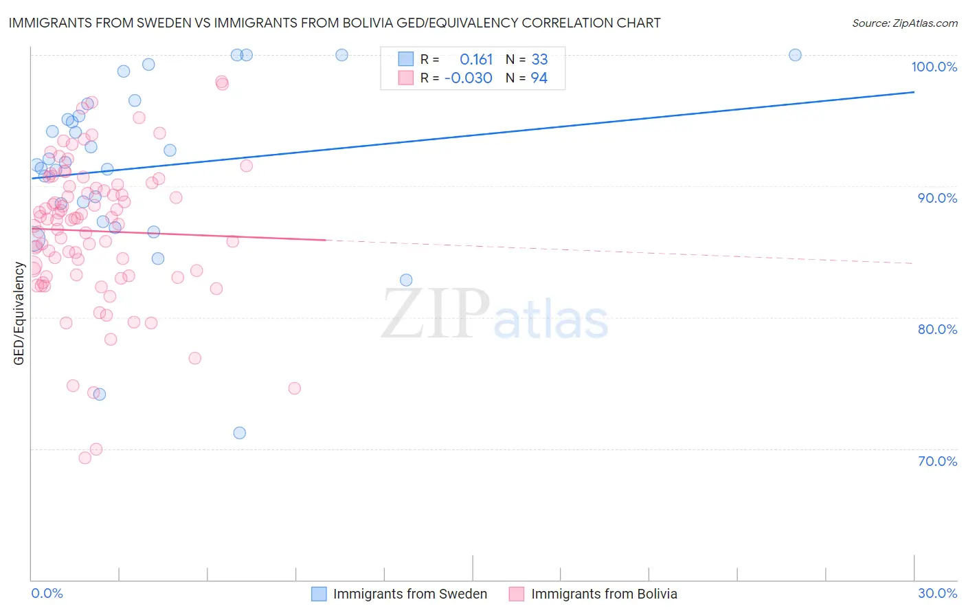 Immigrants from Sweden vs Immigrants from Bolivia GED/Equivalency