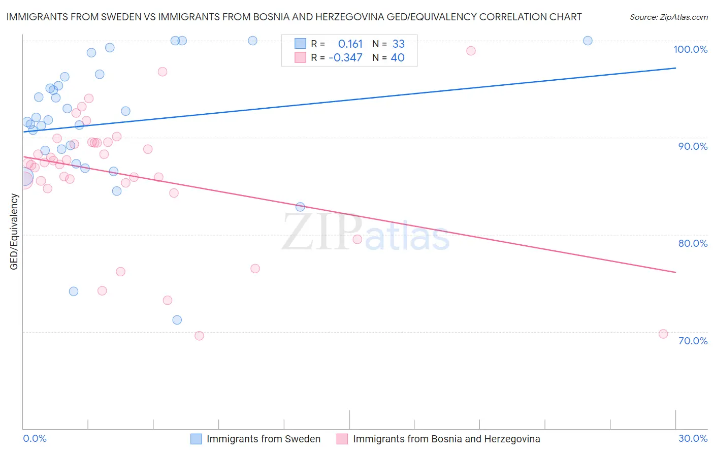 Immigrants from Sweden vs Immigrants from Bosnia and Herzegovina GED/Equivalency