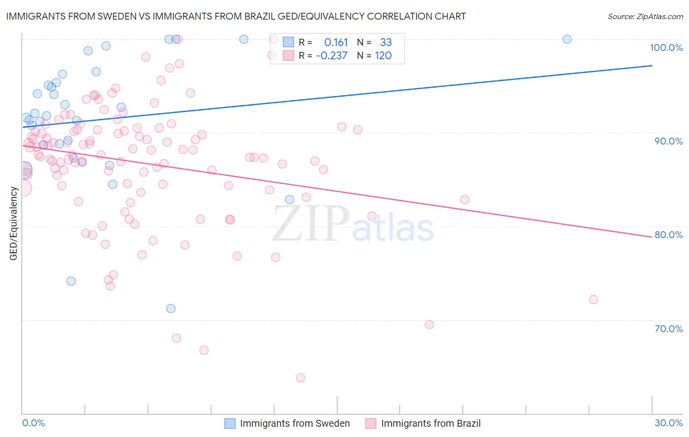 Immigrants from Sweden vs Immigrants from Brazil GED/Equivalency