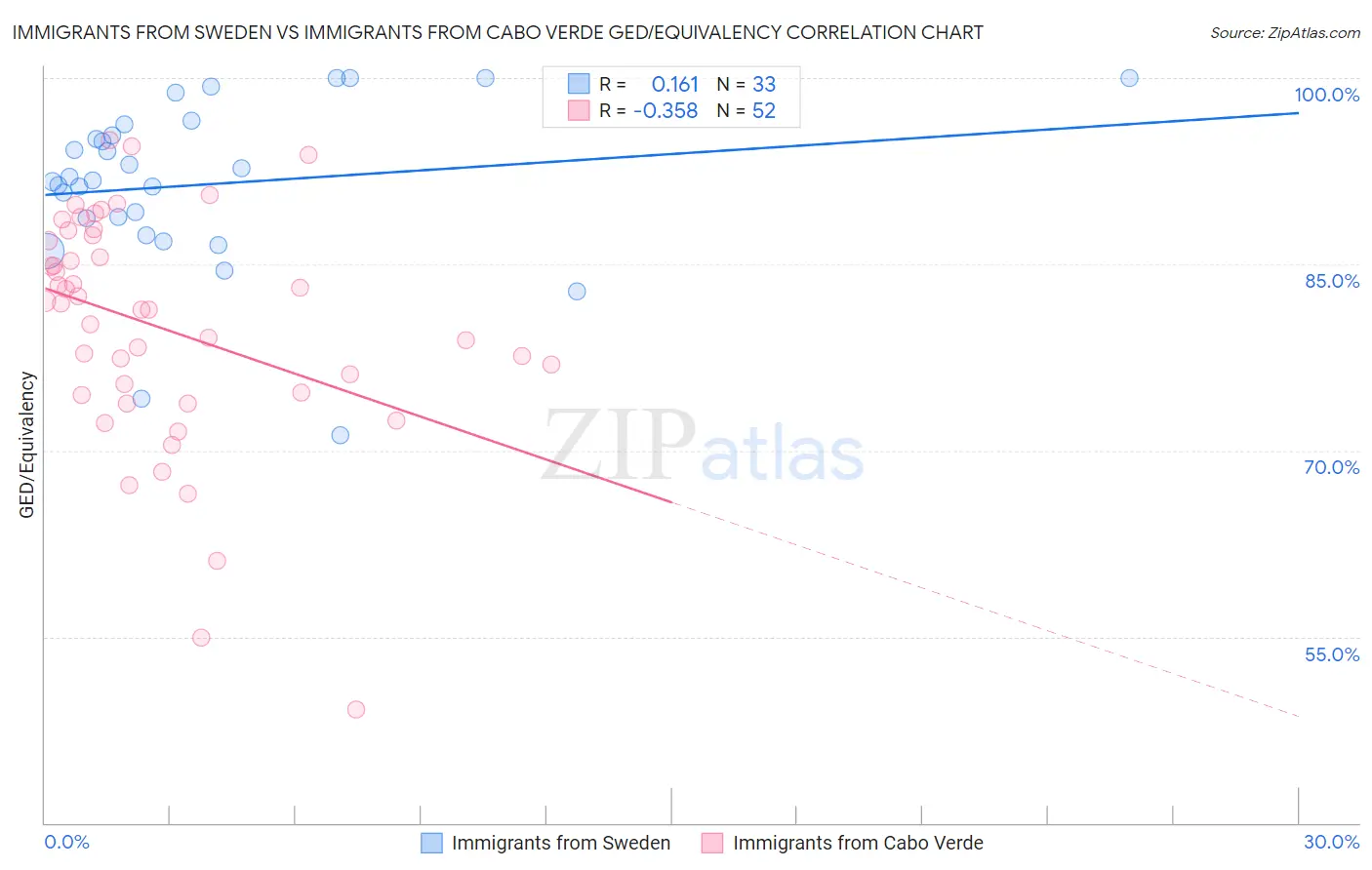 Immigrants from Sweden vs Immigrants from Cabo Verde GED/Equivalency