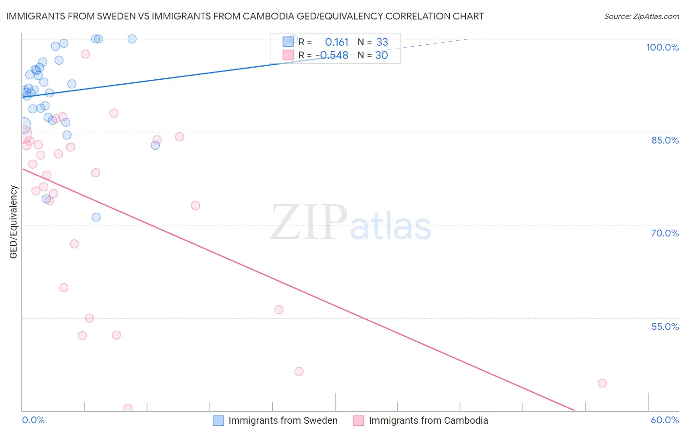 Immigrants from Sweden vs Immigrants from Cambodia GED/Equivalency