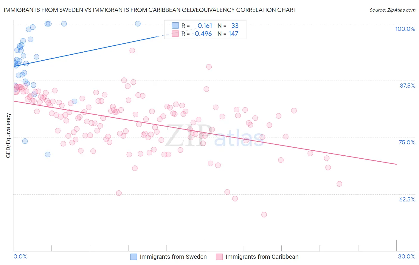 Immigrants from Sweden vs Immigrants from Caribbean GED/Equivalency