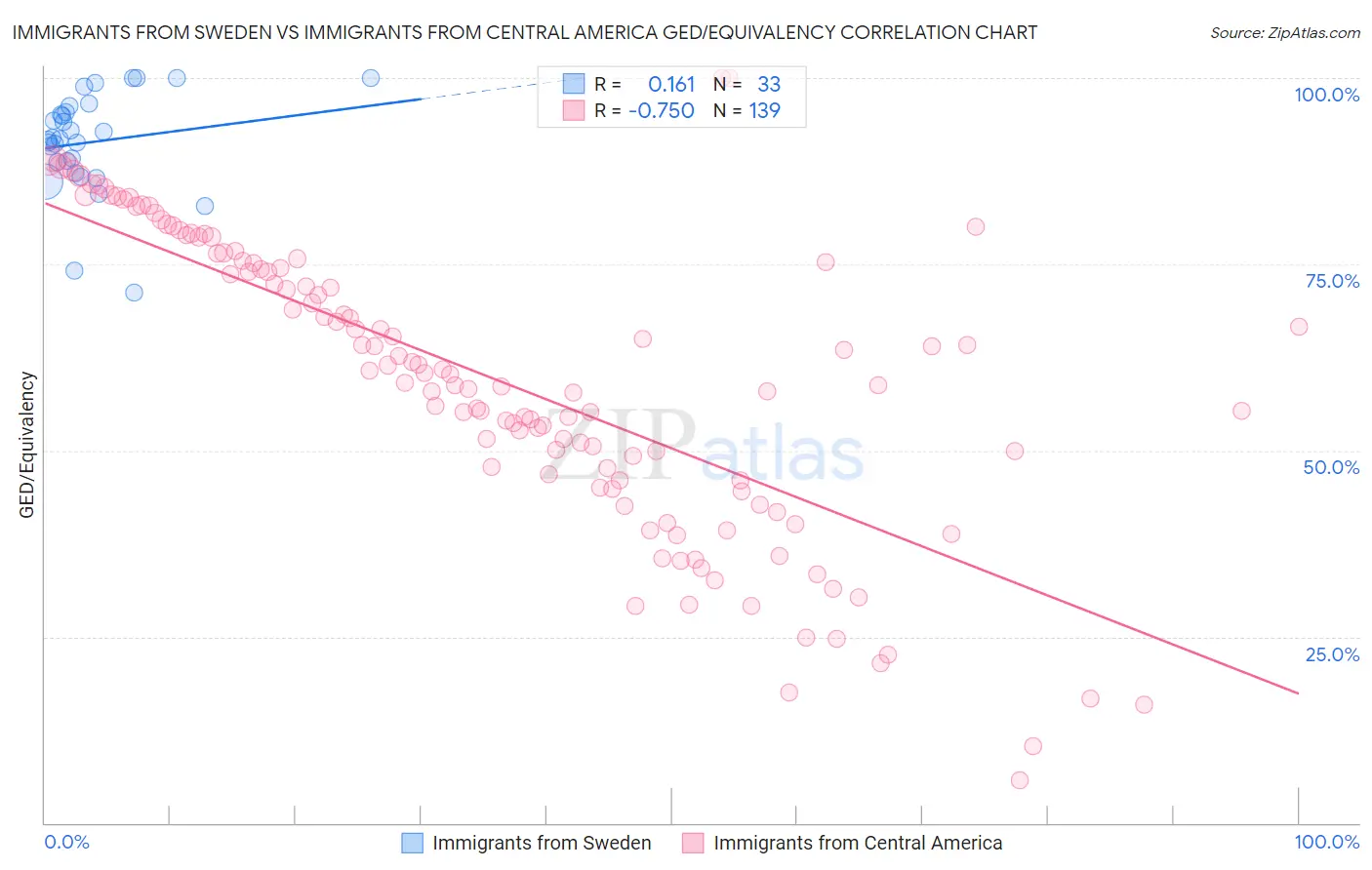 Immigrants from Sweden vs Immigrants from Central America GED/Equivalency