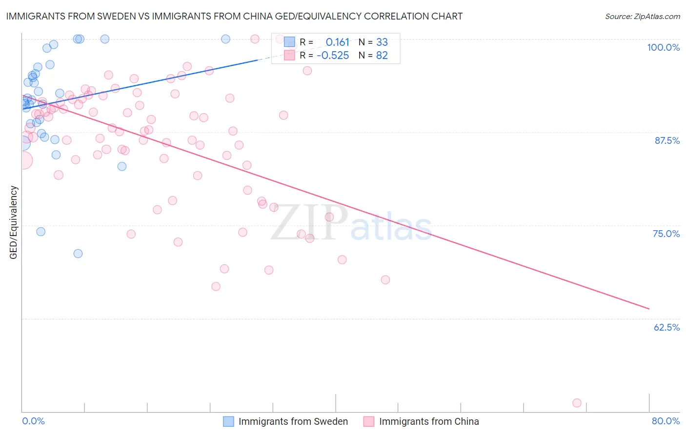 Immigrants from Sweden vs Immigrants from China GED/Equivalency