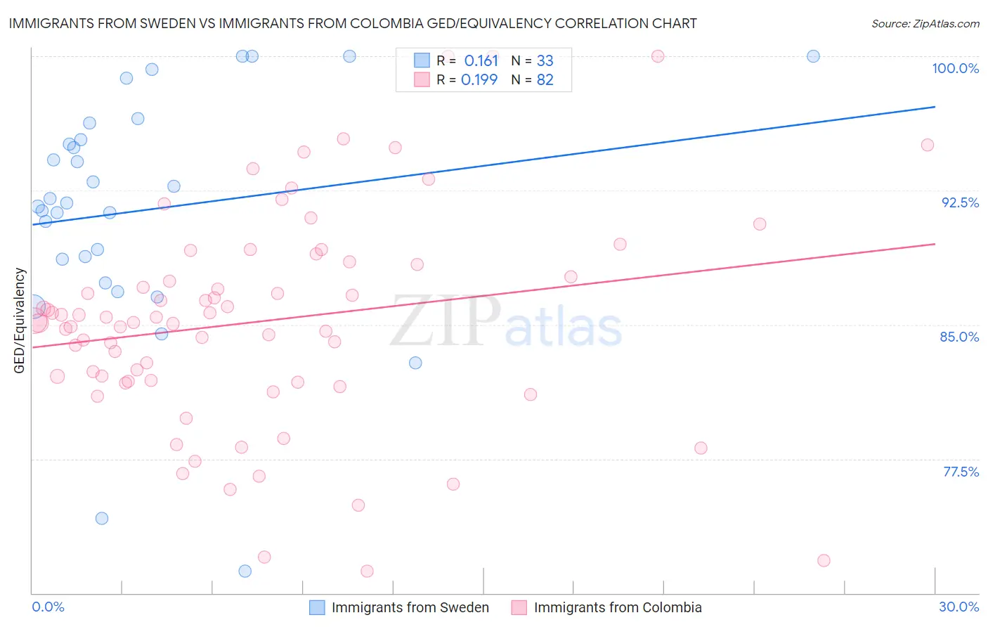 Immigrants from Sweden vs Immigrants from Colombia GED/Equivalency