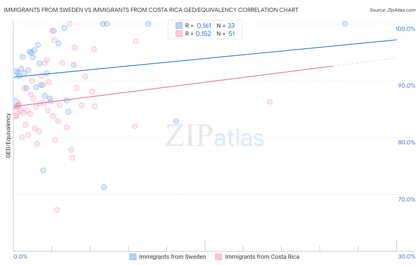 Immigrants from Sweden vs Immigrants from Costa Rica GED/Equivalency
