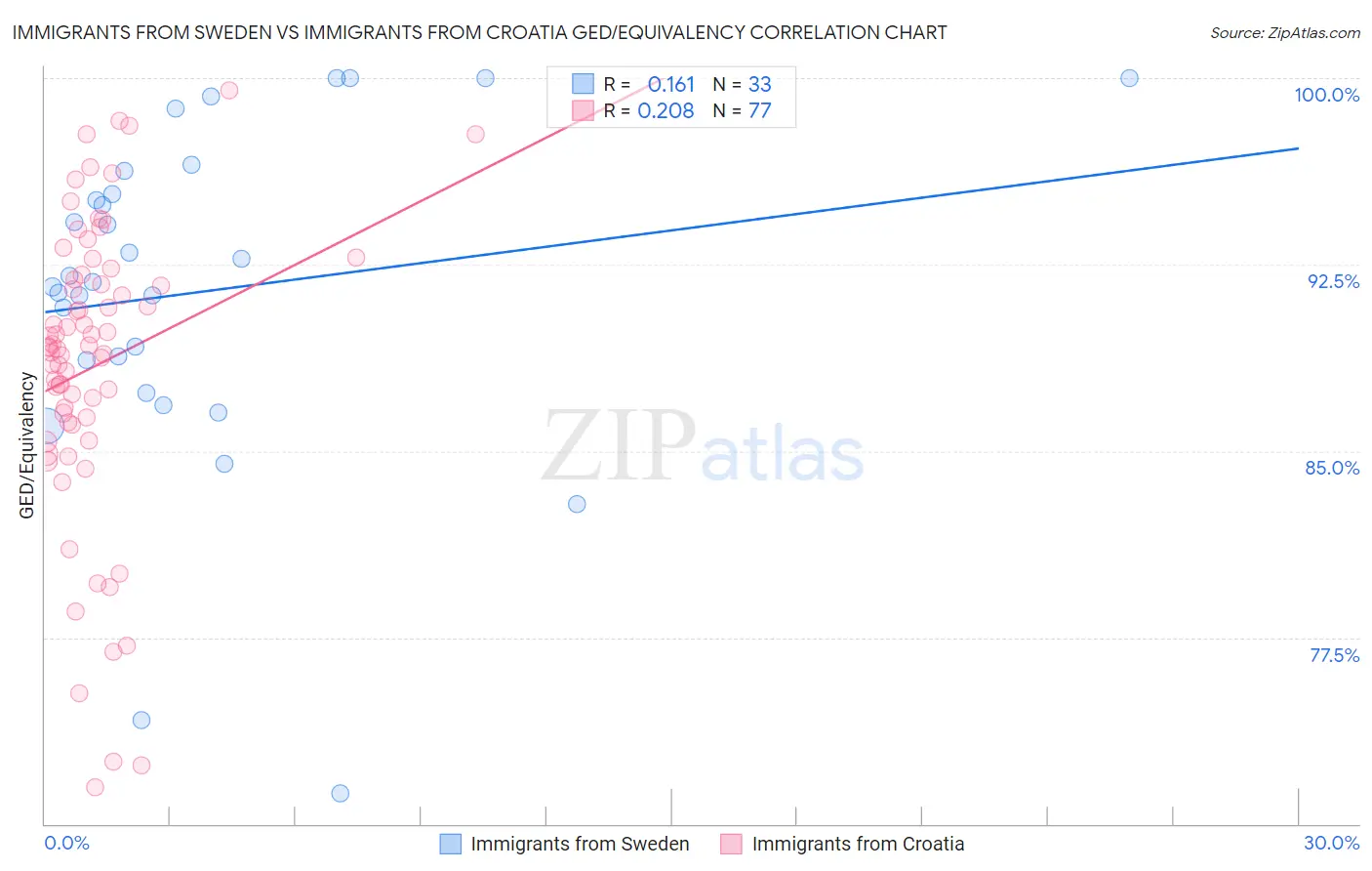 Immigrants from Sweden vs Immigrants from Croatia GED/Equivalency
