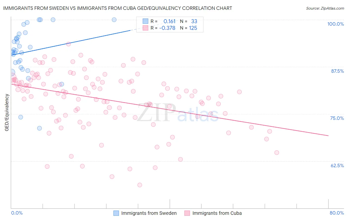 Immigrants from Sweden vs Immigrants from Cuba GED/Equivalency