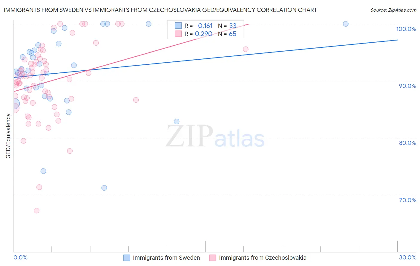 Immigrants from Sweden vs Immigrants from Czechoslovakia GED/Equivalency