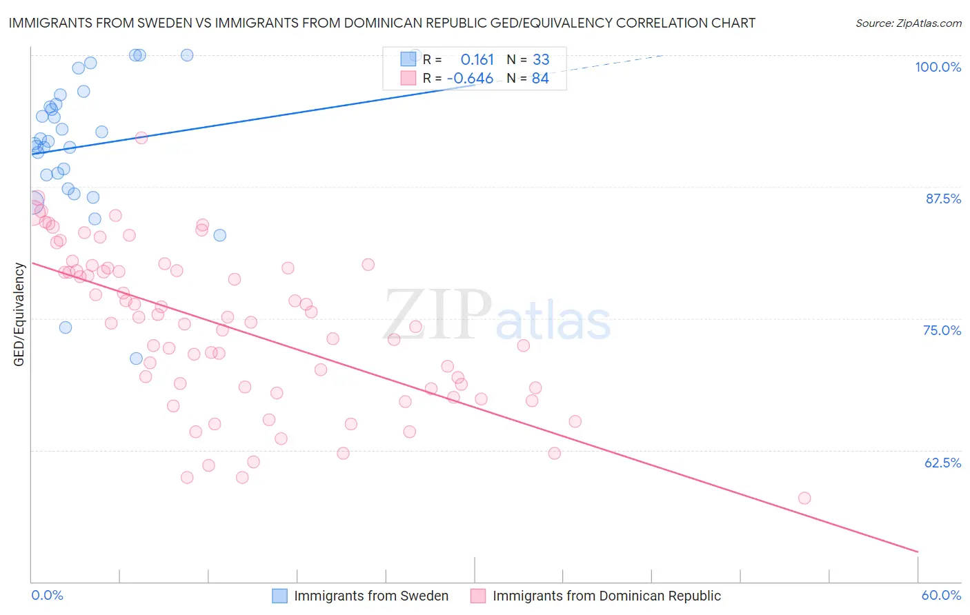 Immigrants from Sweden vs Immigrants from Dominican Republic GED/Equivalency