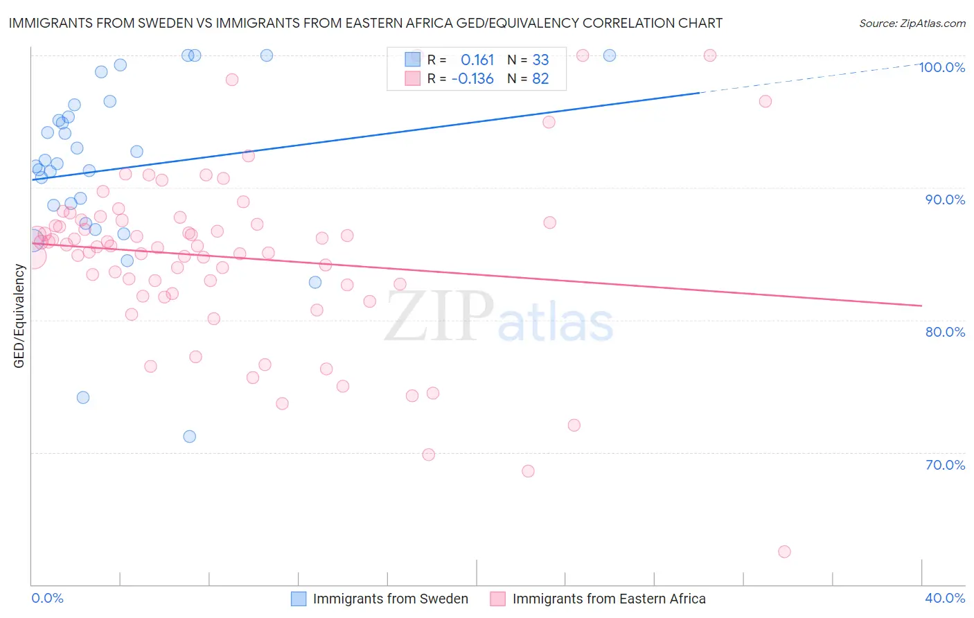 Immigrants from Sweden vs Immigrants from Eastern Africa GED/Equivalency