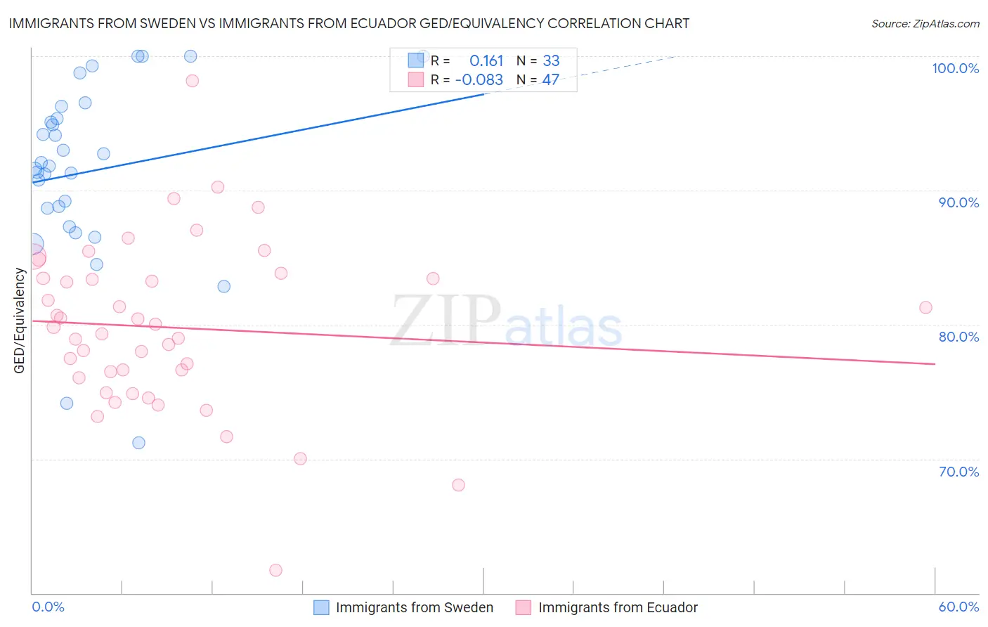 Immigrants from Sweden vs Immigrants from Ecuador GED/Equivalency