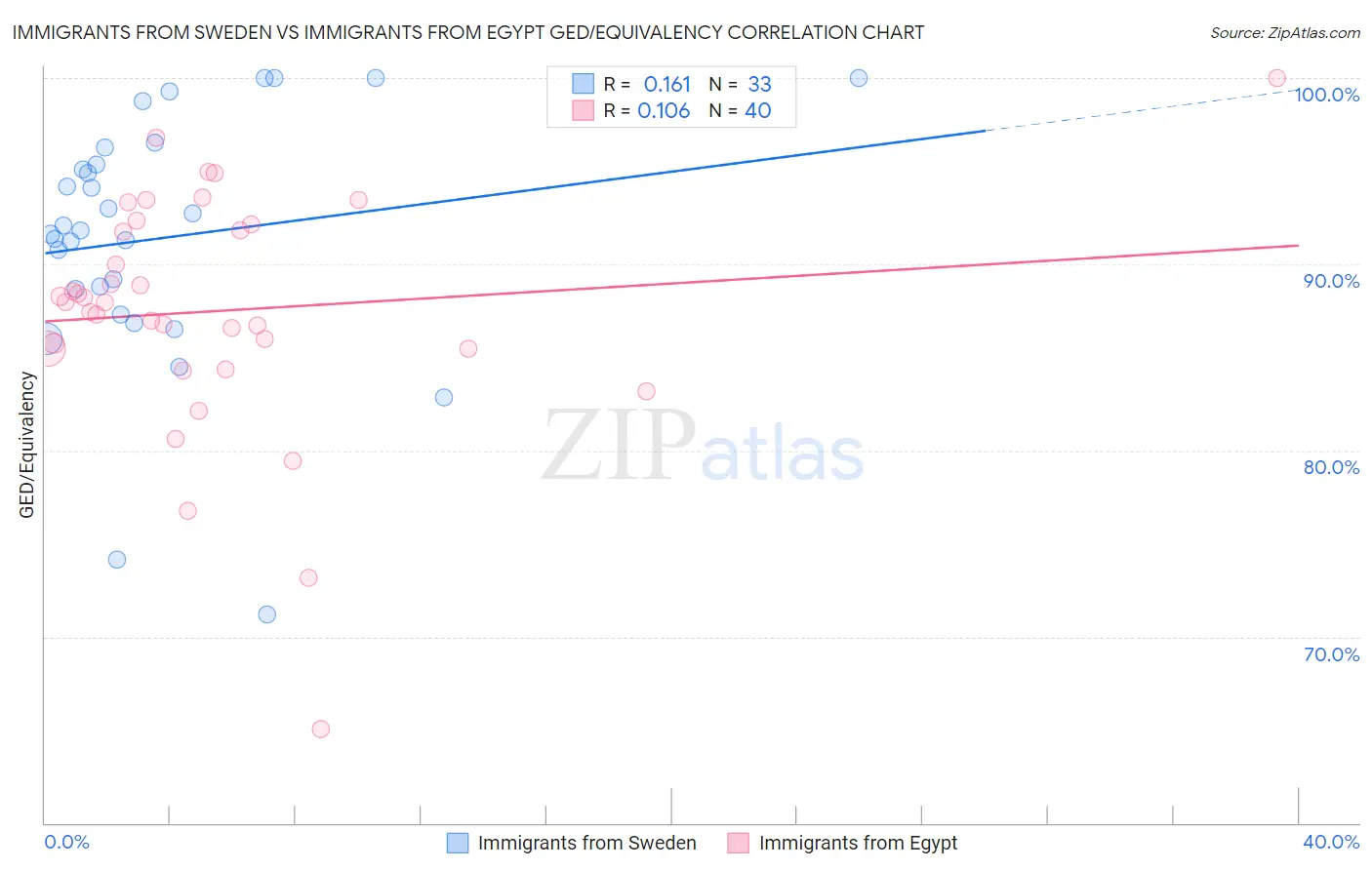 Immigrants from Sweden vs Immigrants from Egypt GED/Equivalency