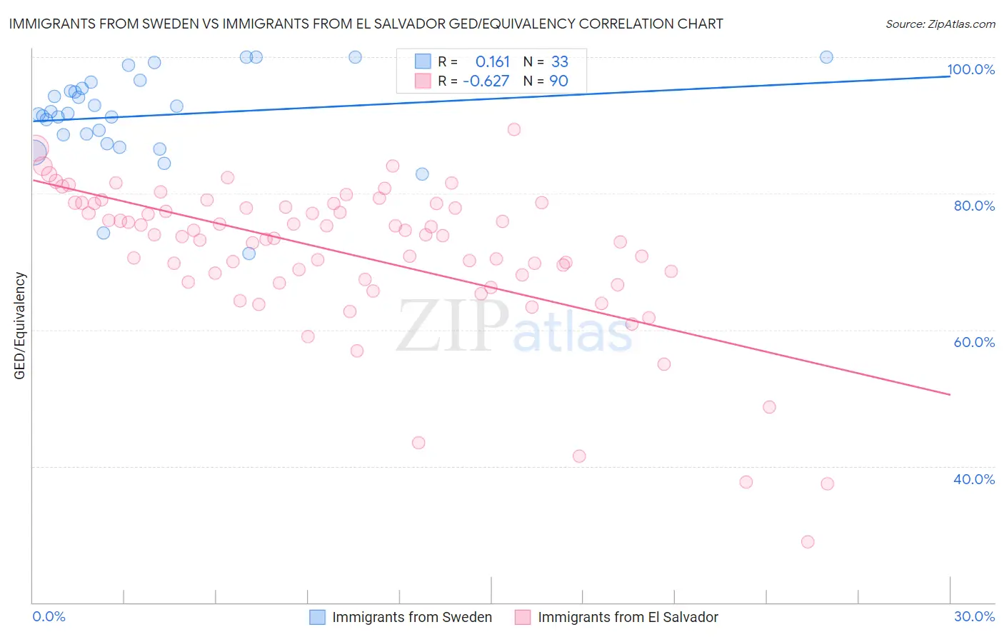 Immigrants from Sweden vs Immigrants from El Salvador GED/Equivalency