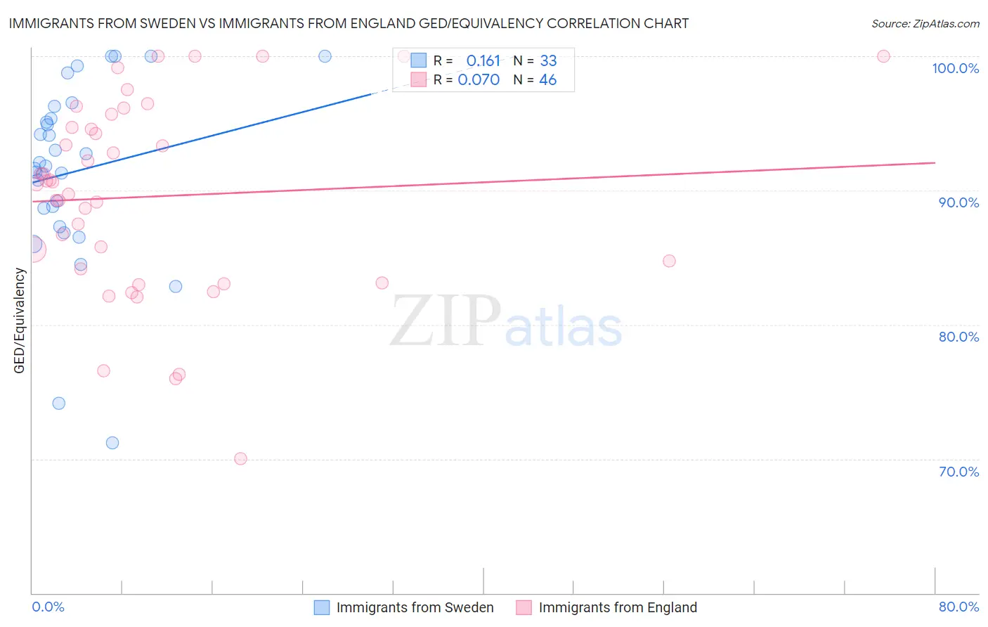 Immigrants from Sweden vs Immigrants from England GED/Equivalency