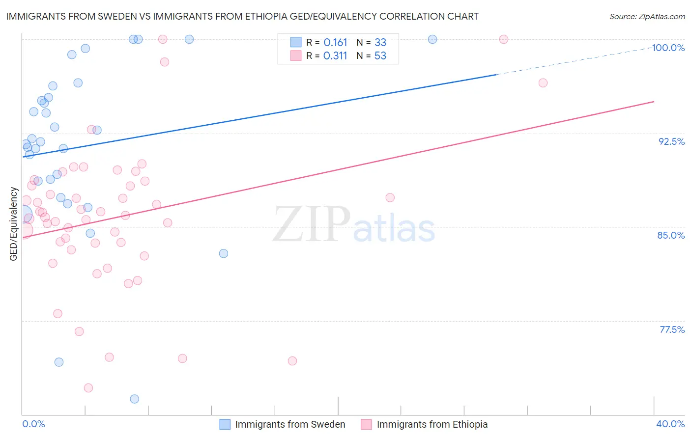 Immigrants from Sweden vs Immigrants from Ethiopia GED/Equivalency