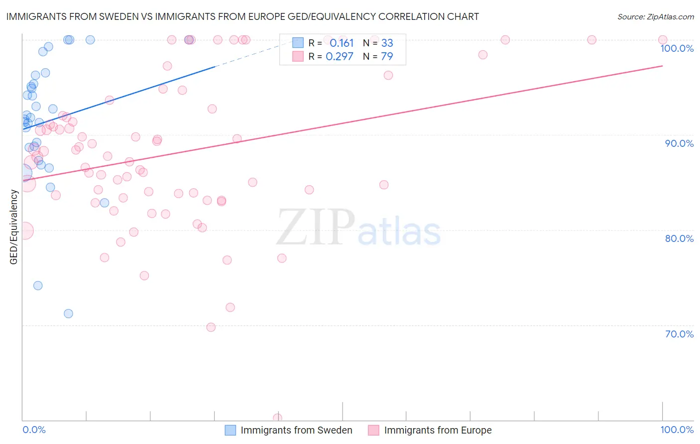 Immigrants from Sweden vs Immigrants from Europe GED/Equivalency