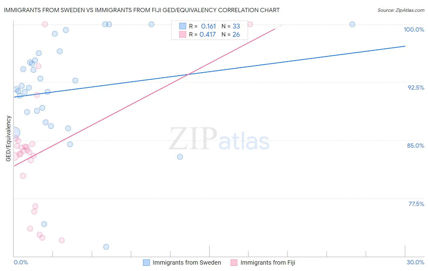 Immigrants from Sweden vs Immigrants from Fiji GED/Equivalency