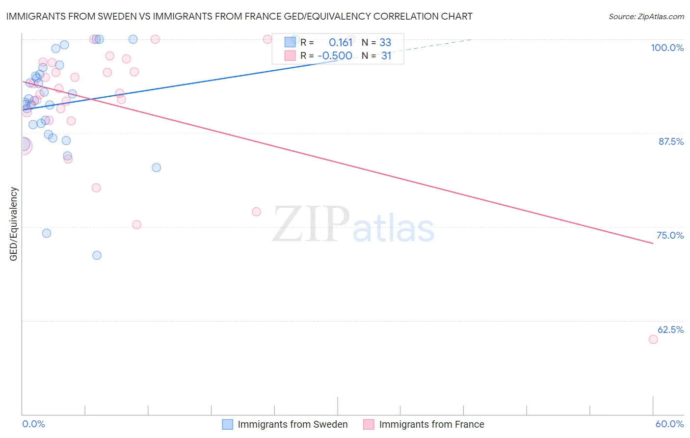 Immigrants from Sweden vs Immigrants from France GED/Equivalency