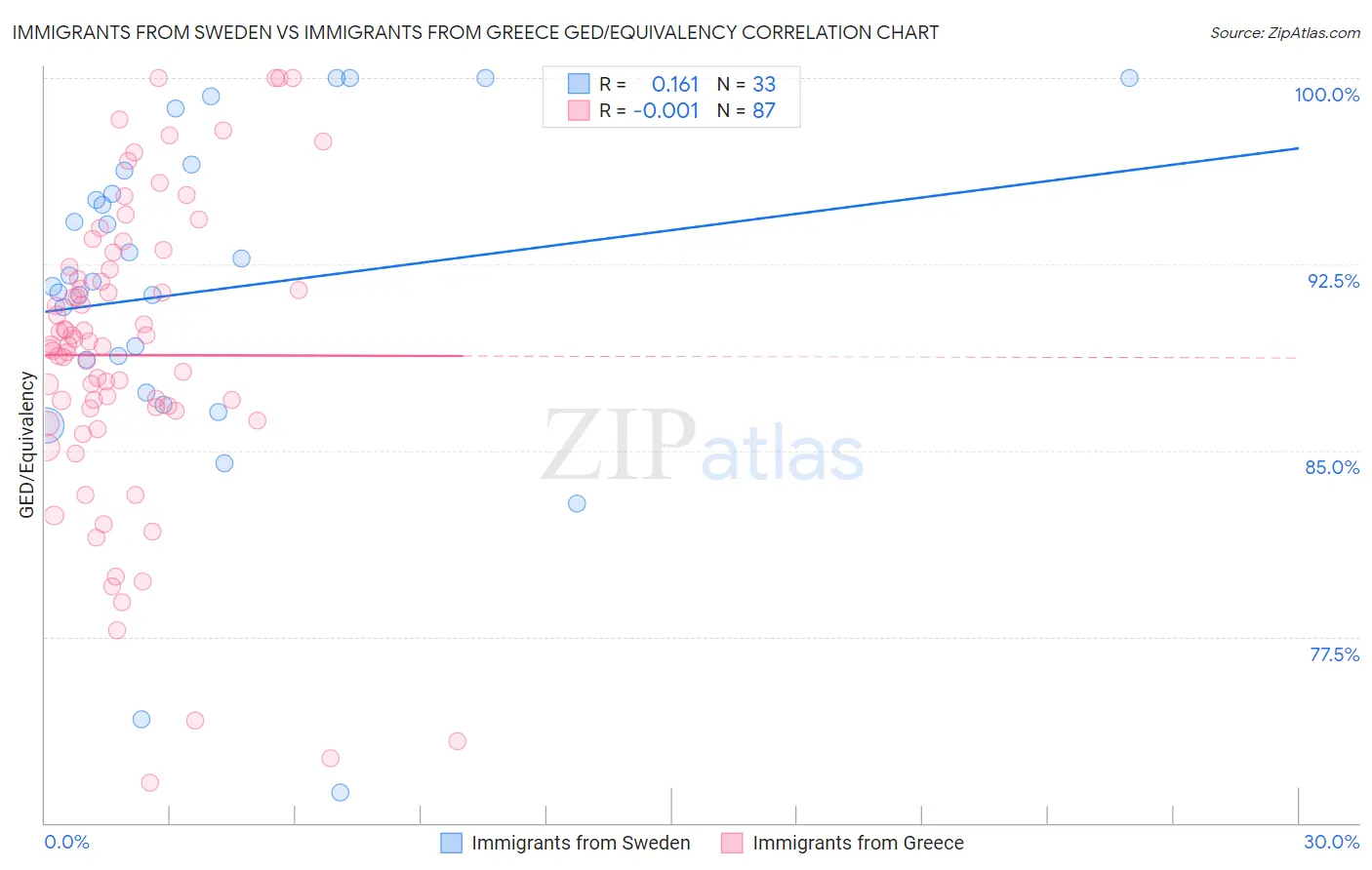 Immigrants from Sweden vs Immigrants from Greece GED/Equivalency