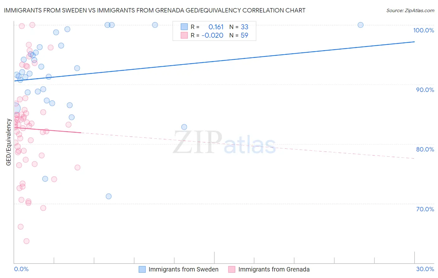 Immigrants from Sweden vs Immigrants from Grenada GED/Equivalency