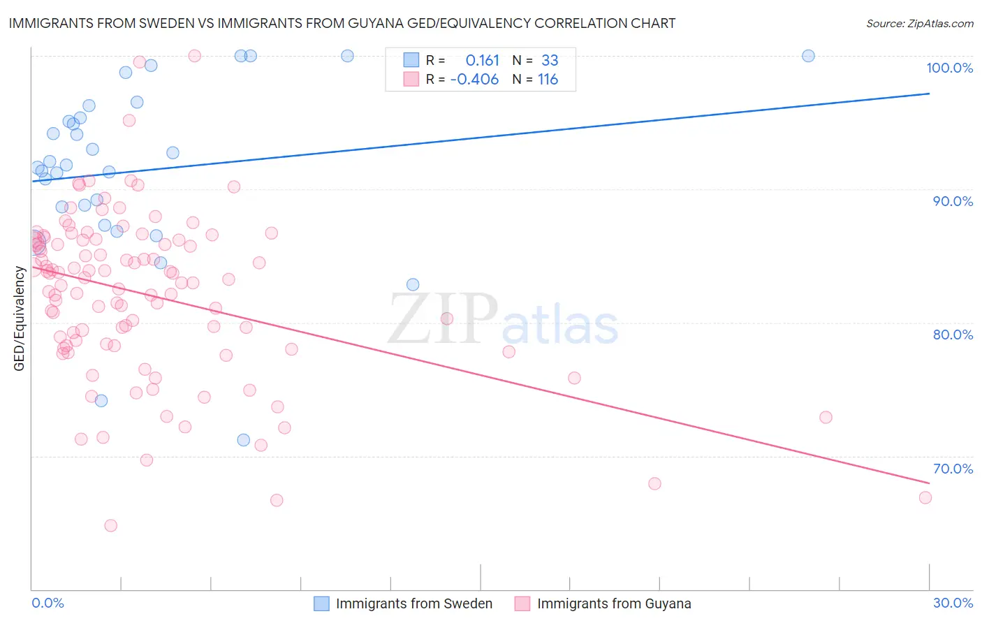 Immigrants from Sweden vs Immigrants from Guyana GED/Equivalency