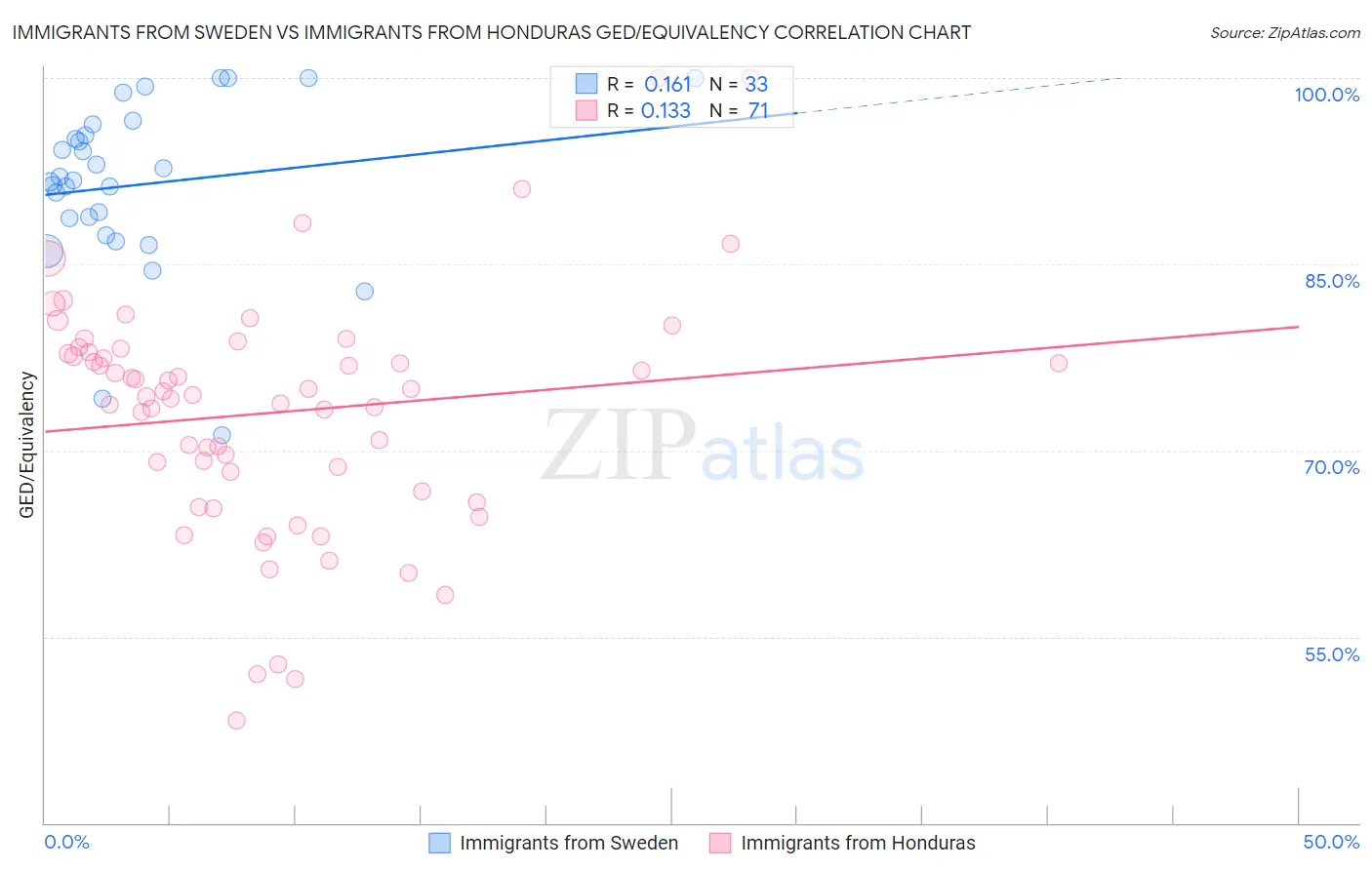Immigrants from Sweden vs Immigrants from Honduras GED/Equivalency