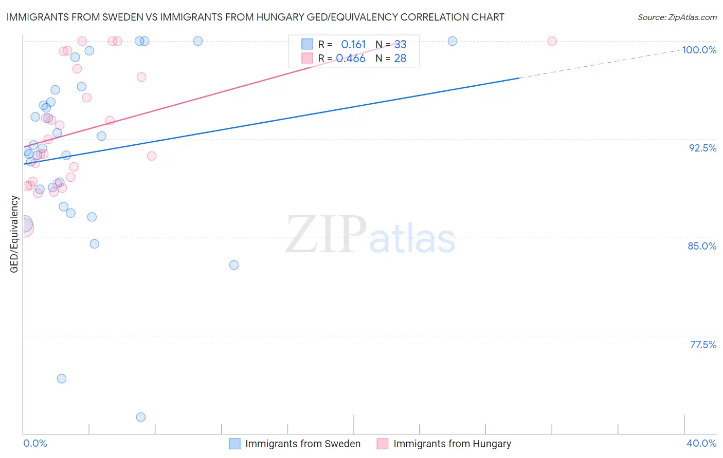 Immigrants from Sweden vs Immigrants from Hungary GED/Equivalency