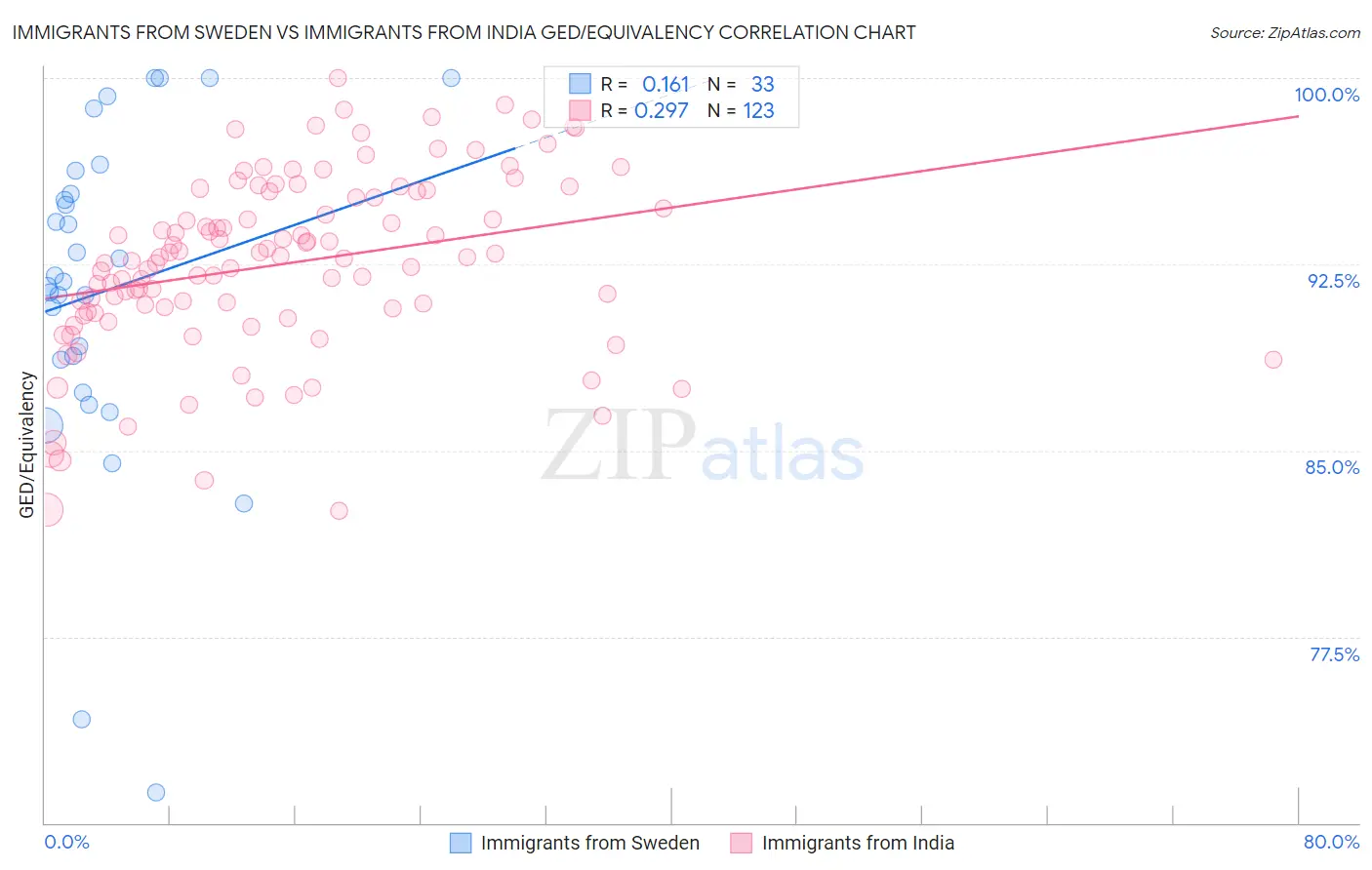 Immigrants from Sweden vs Immigrants from India GED/Equivalency