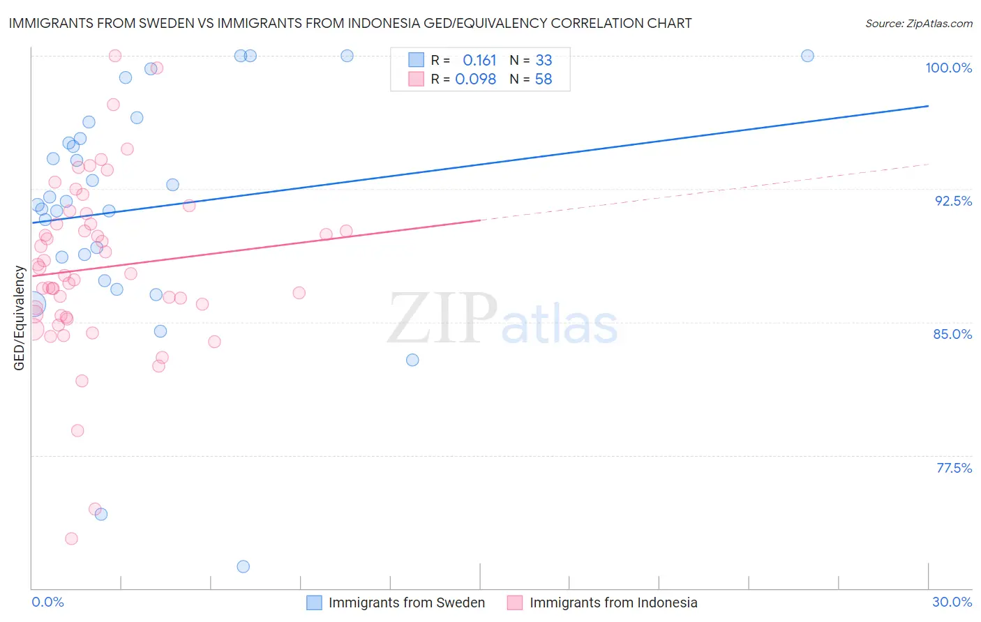 Immigrants from Sweden vs Immigrants from Indonesia GED/Equivalency