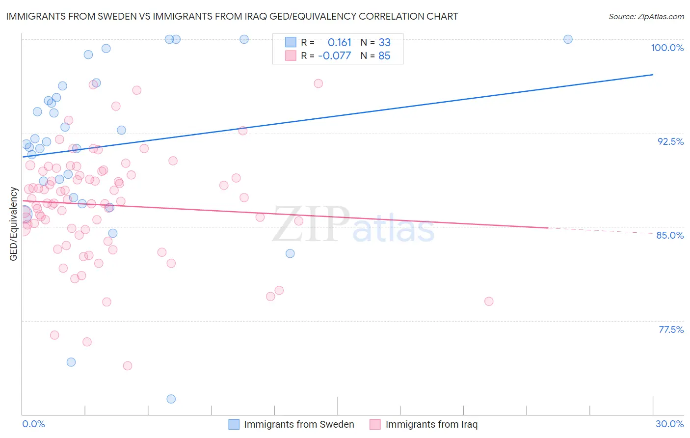 Immigrants from Sweden vs Immigrants from Iraq GED/Equivalency