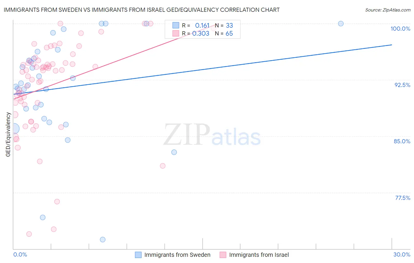 Immigrants from Sweden vs Immigrants from Israel GED/Equivalency